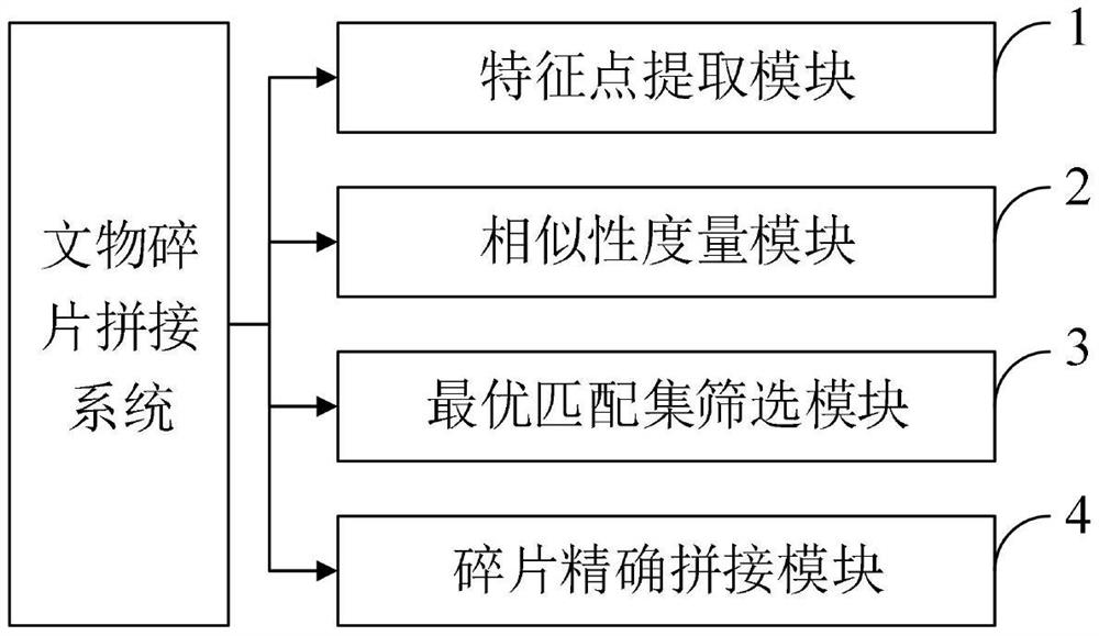 Cultural relic fragment splicing method and system, medium, equipment and terminal