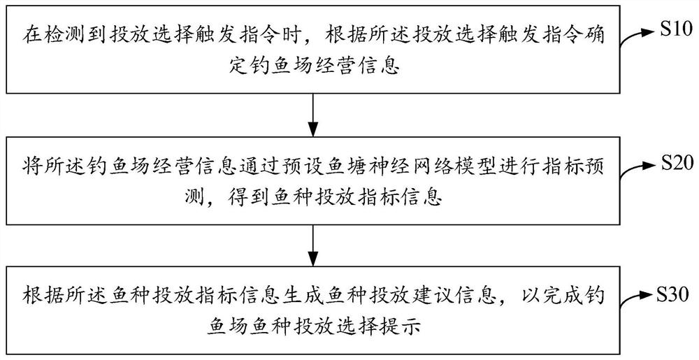 Full-automatic fingerling putting selection method, device and equipment for fishing farm and storage medium