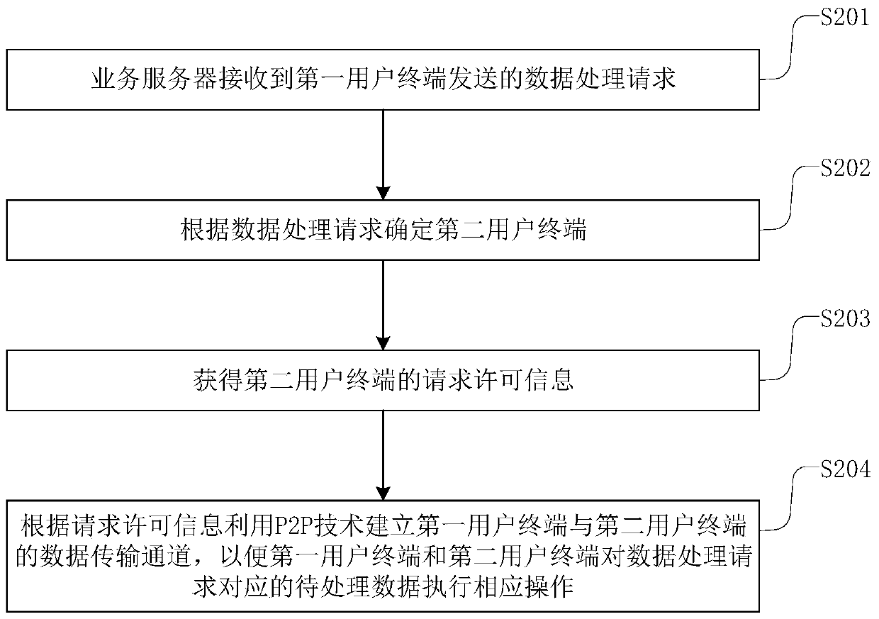 Storage capacity sharing method and device, service server, user terminal and system