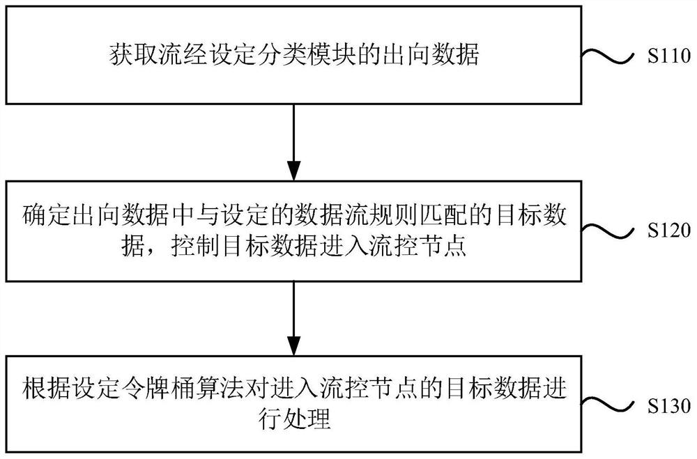 Network framework outbound flow control method and device, equipment and storage medium