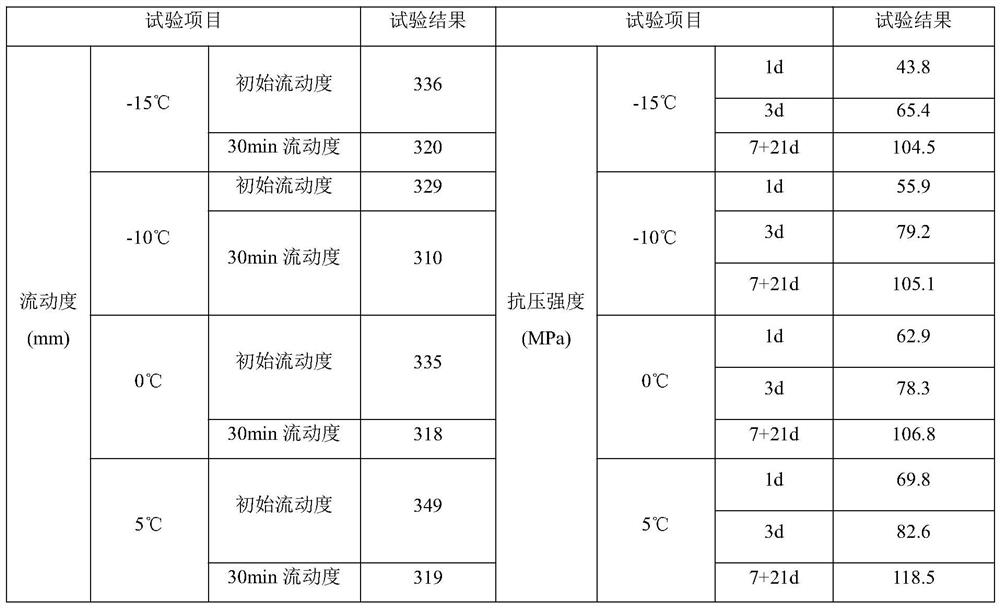 A kind of sleeve grouting material for low-temperature steel bar connection and its application method