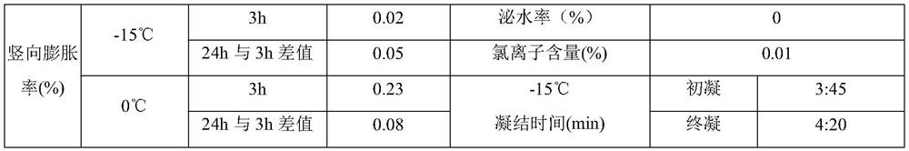 A kind of sleeve grouting material for low-temperature steel bar connection and its application method