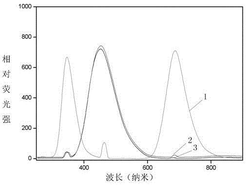 A kind of two-way conversion luminescent material and its preparation method