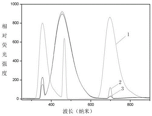 A kind of two-way conversion luminescent material and its preparation method