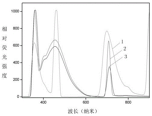 A kind of two-way conversion luminescent material and its preparation method