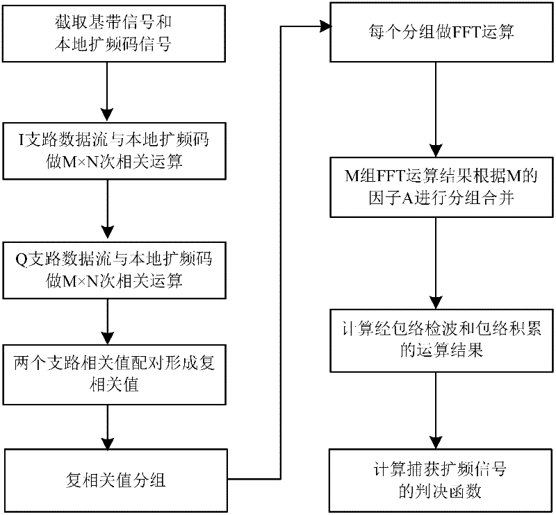 Calculation method of decision function for captured spread spectrum signals