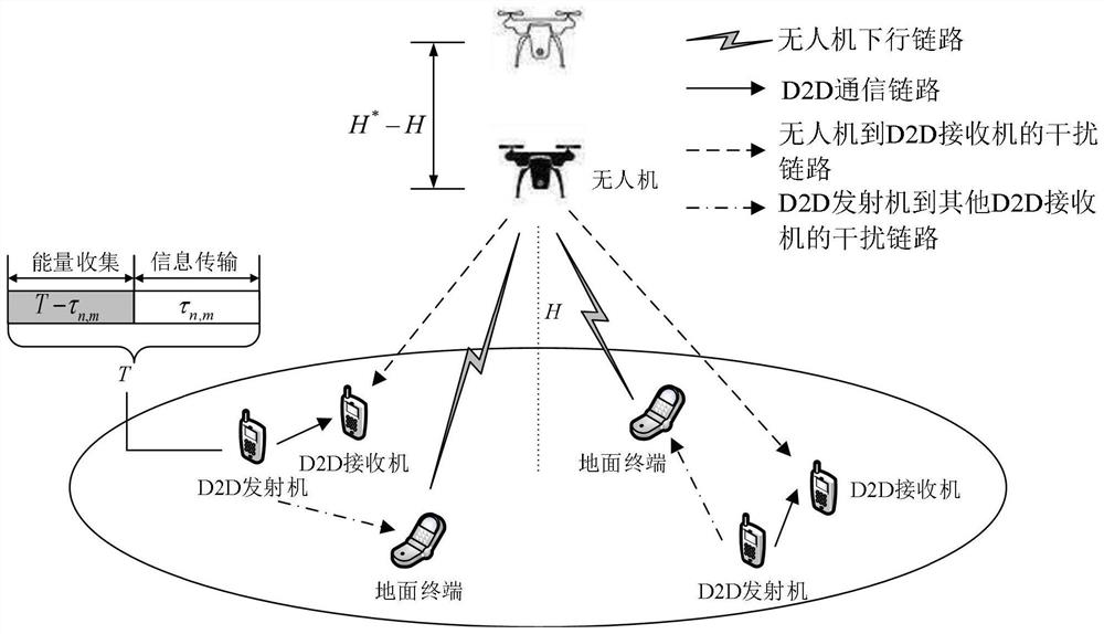 Energy efficiency maximum resource allocation method based on unmanned aerial vehicle D2D communication network