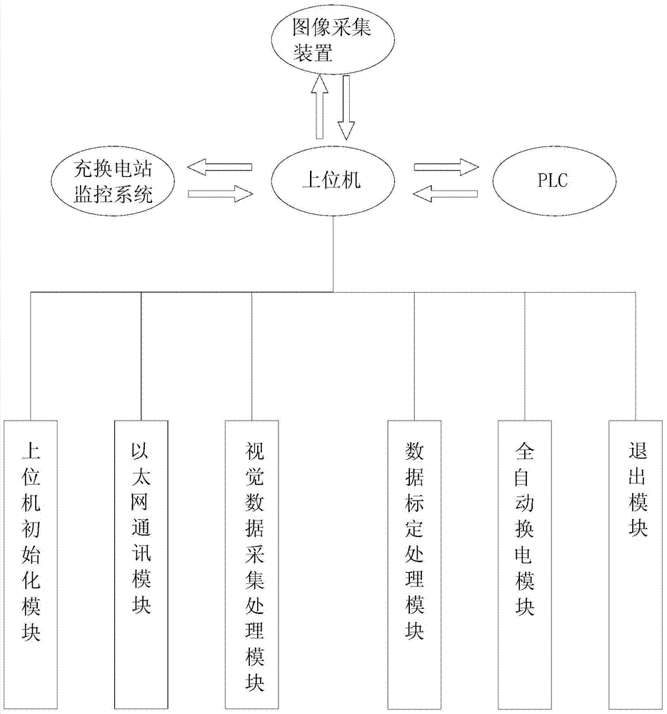Fully-automatic battery replacement control system and method for electric vehicle