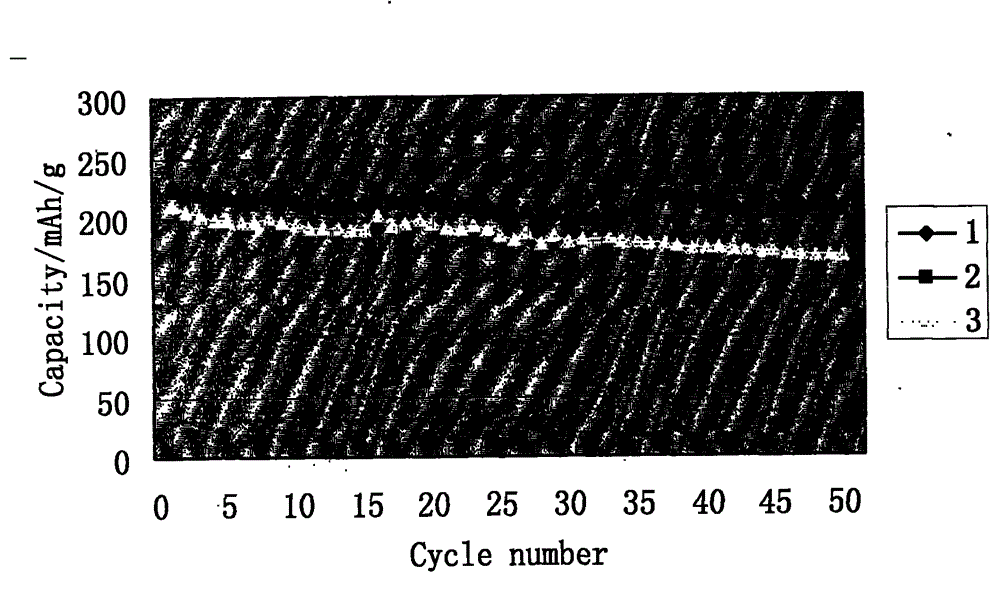 Coated lithium-rich manganese base material and preparation method thereof