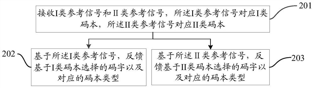 Channel feedback method, information transmission method and equipment