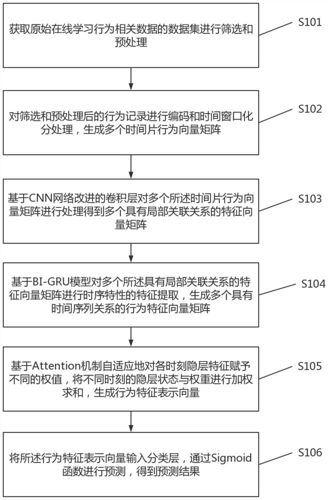 A student dropout prediction method based on attention deep learning model