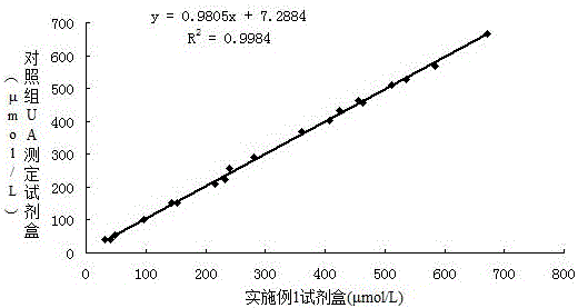 Stable uric acid reagent with high anti-interference capacity and detection method