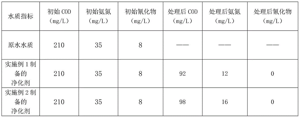 Coking wastewater purifying agent as well as preparation method and application thereof