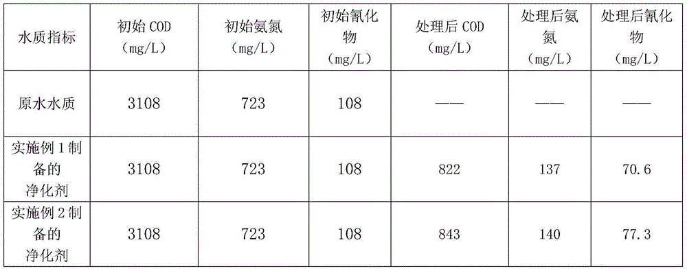 Coking wastewater purifying agent as well as preparation method and application thereof