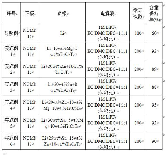 A kind of composite lithium metal negative electrode material and preparation method thereof