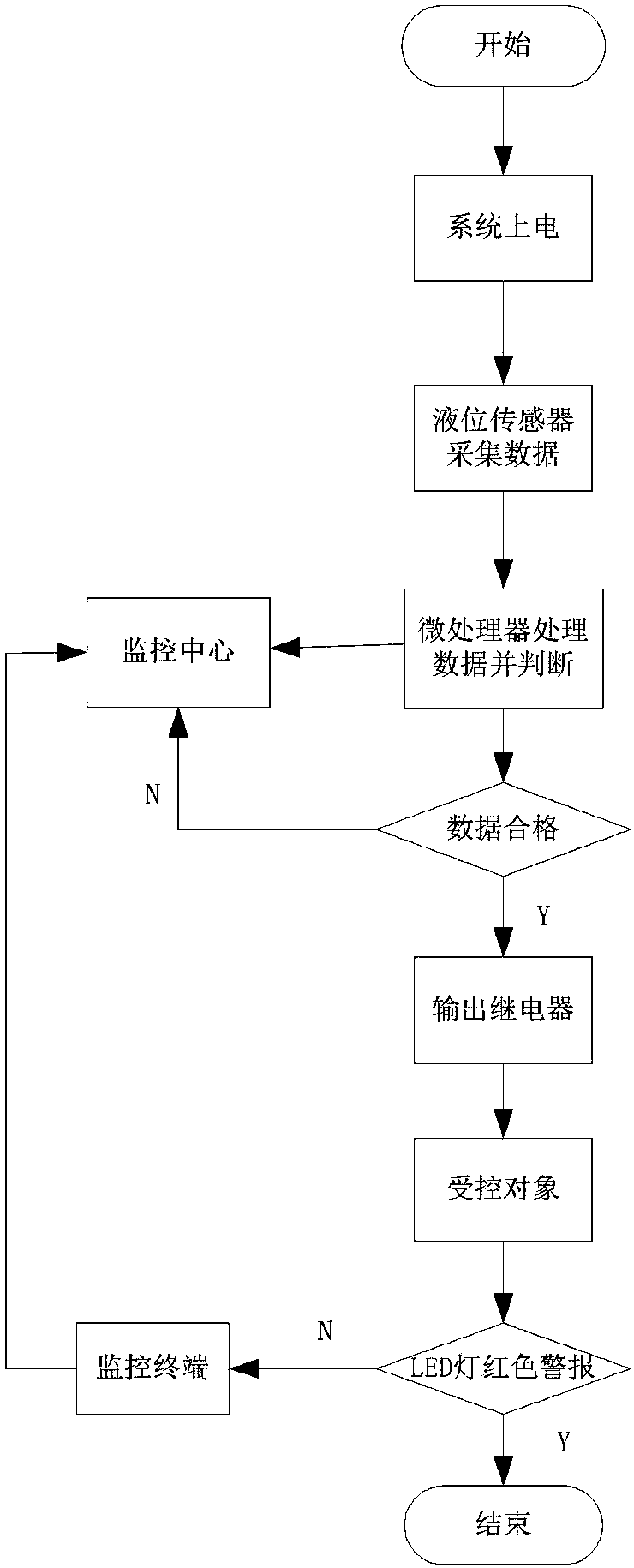 Internet-of-things-based sewage monitoring system and monitoring method thereof