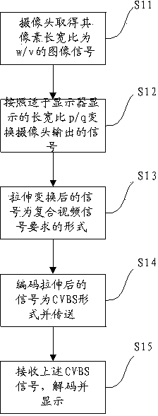 Method and device for changing image length-width ratio in video signals of security system