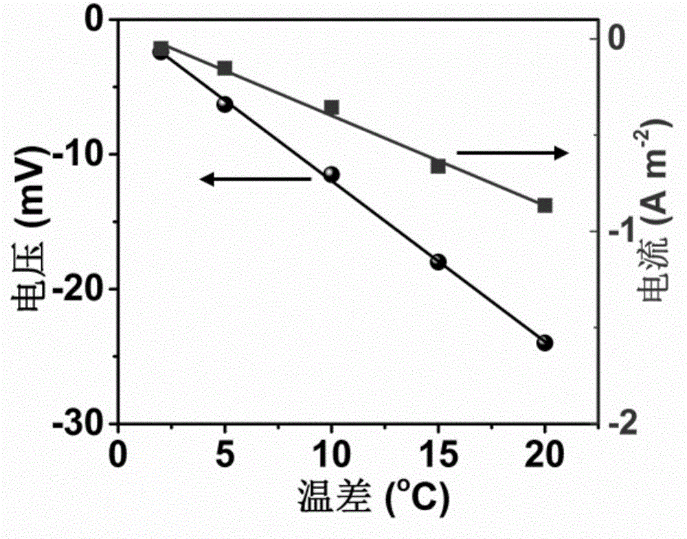 Preparation methods for thermoelectric colloid material and thermoelectric device, and product