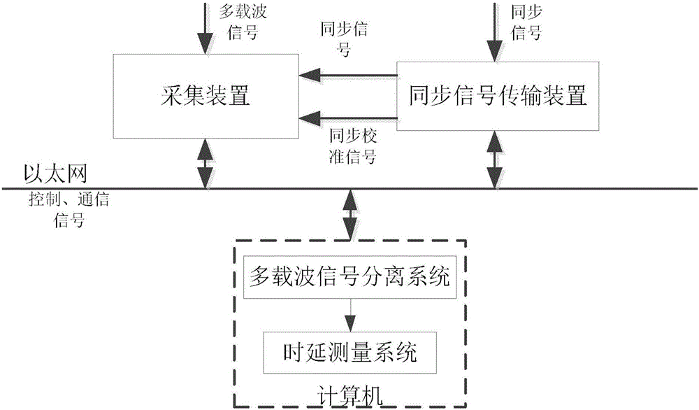 Multi-carrier signal delay online calibration system