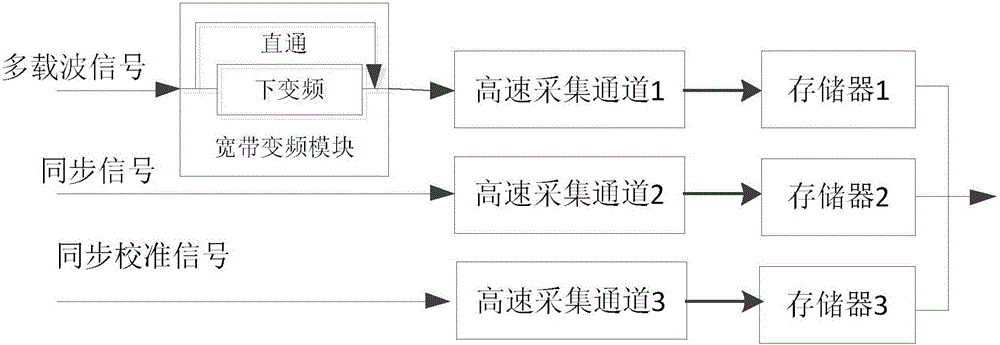 Multi-carrier signal delay online calibration system