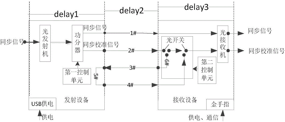 Multi-carrier signal delay online calibration system