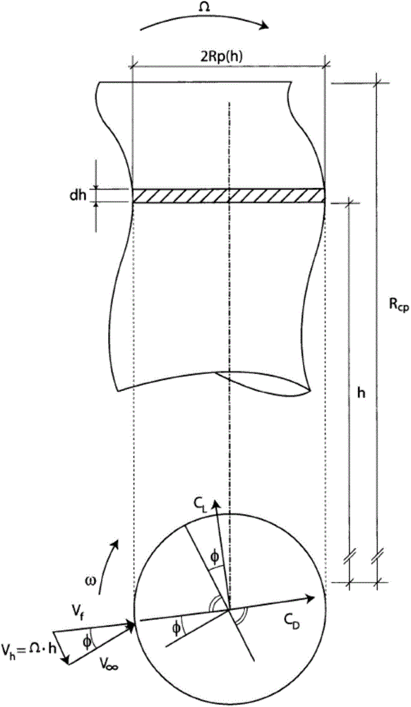 Rotating blade bodies for turbines using magnus effect with rotation axis of turbine at right angle to direction of fluid