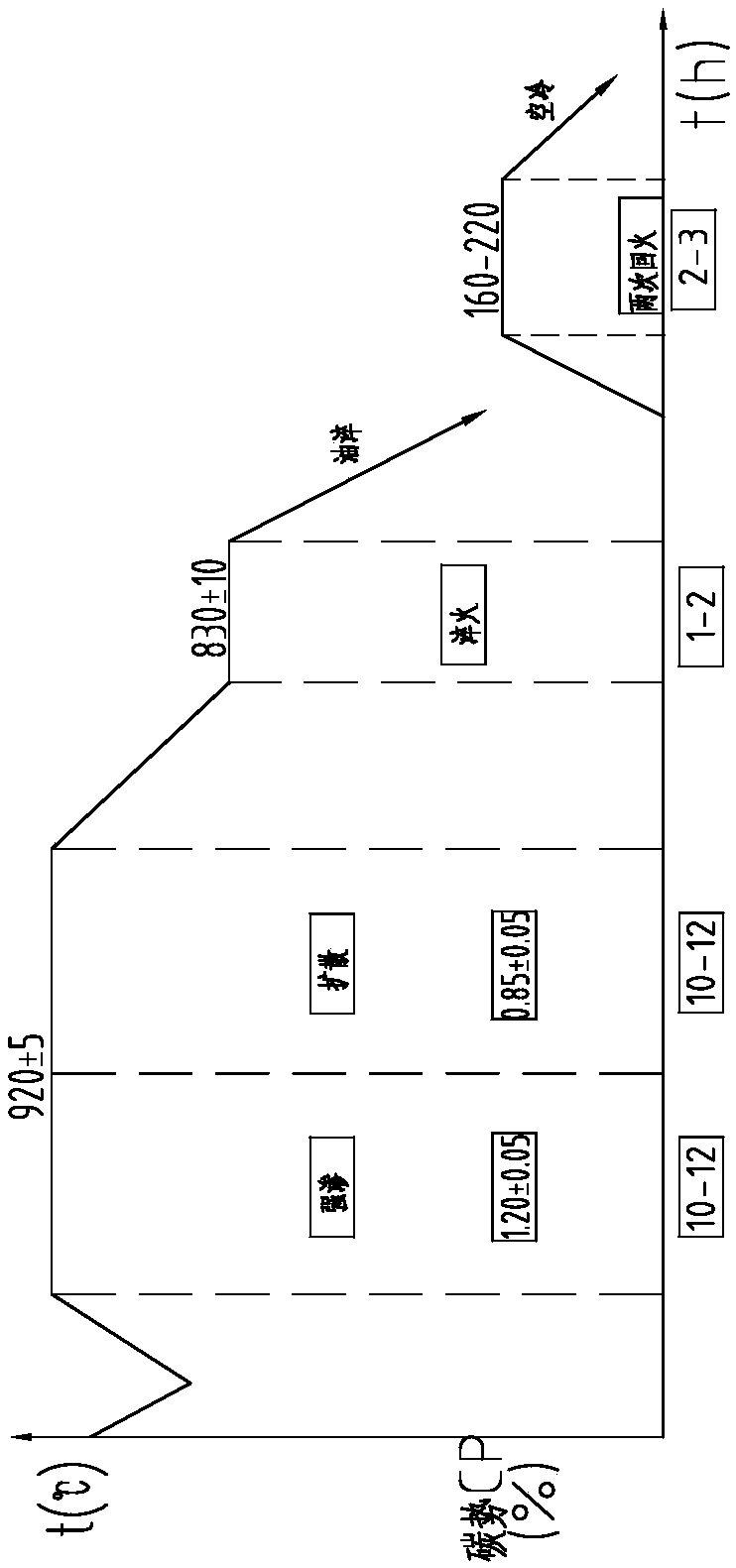 Carburizing and Quenching Method for Large Excavator Gears