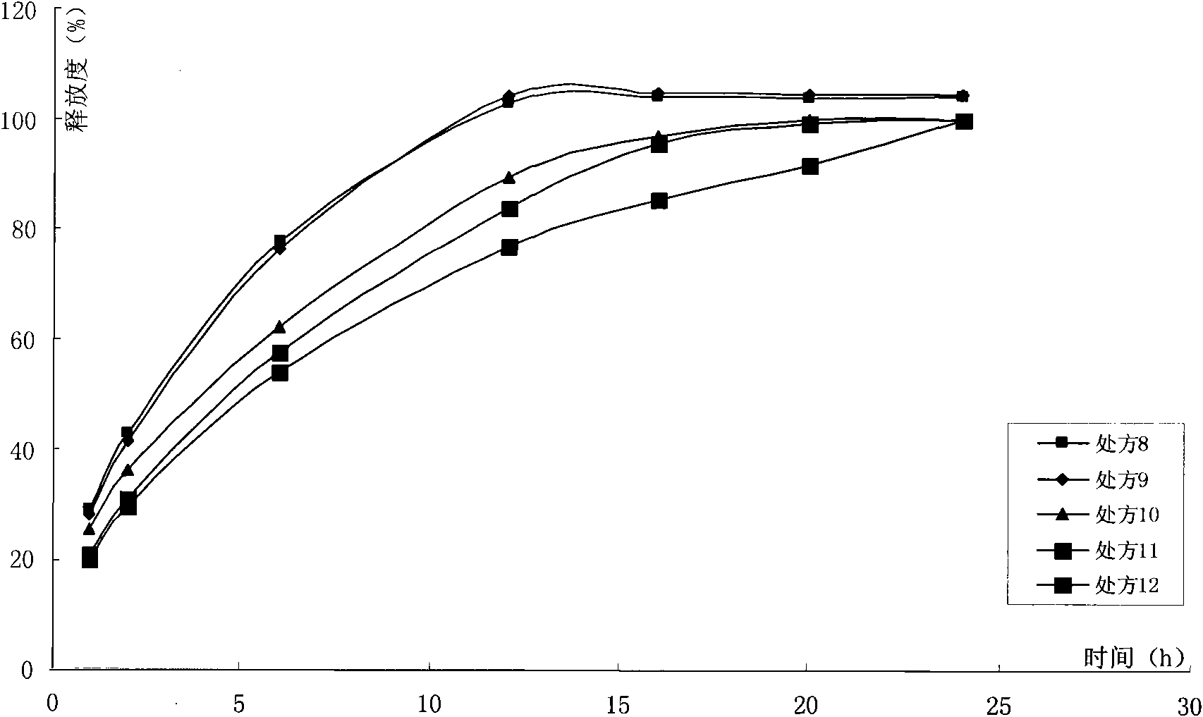 Matrine sustained release preparation and preparing method thereof