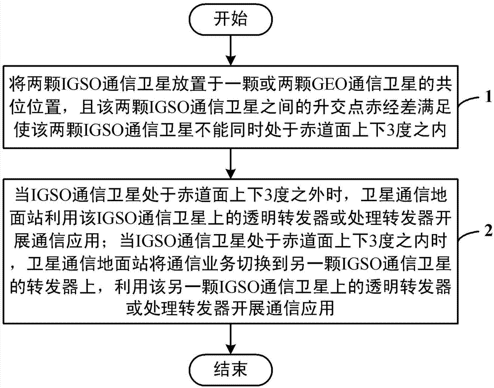 Method for achieving all-weather communication by means of two IGSO communication satellites