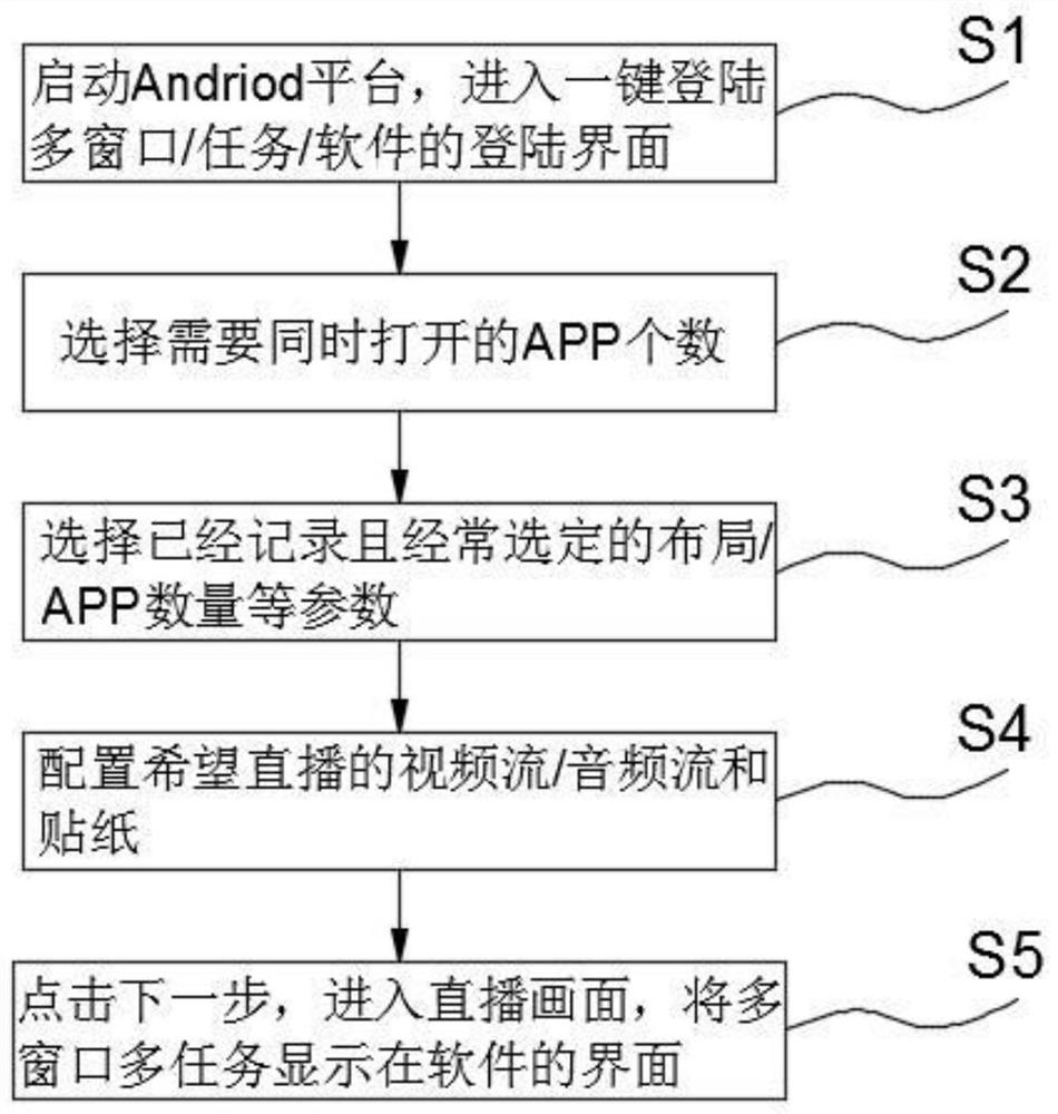 Method for starting multiple windows and multiple tasks through one key based on Android platform and readable medium