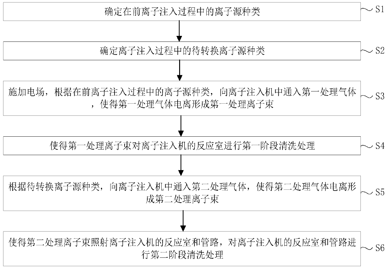 Ion implanter cleaning method