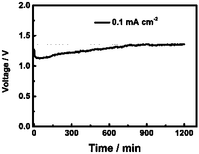 High-throughput rapid preparation method of three-dimensional flexible composite positive electrode material for seawater dissolved oxygen battery