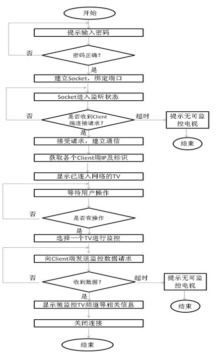 Device for dynamically monitoring network televisions
