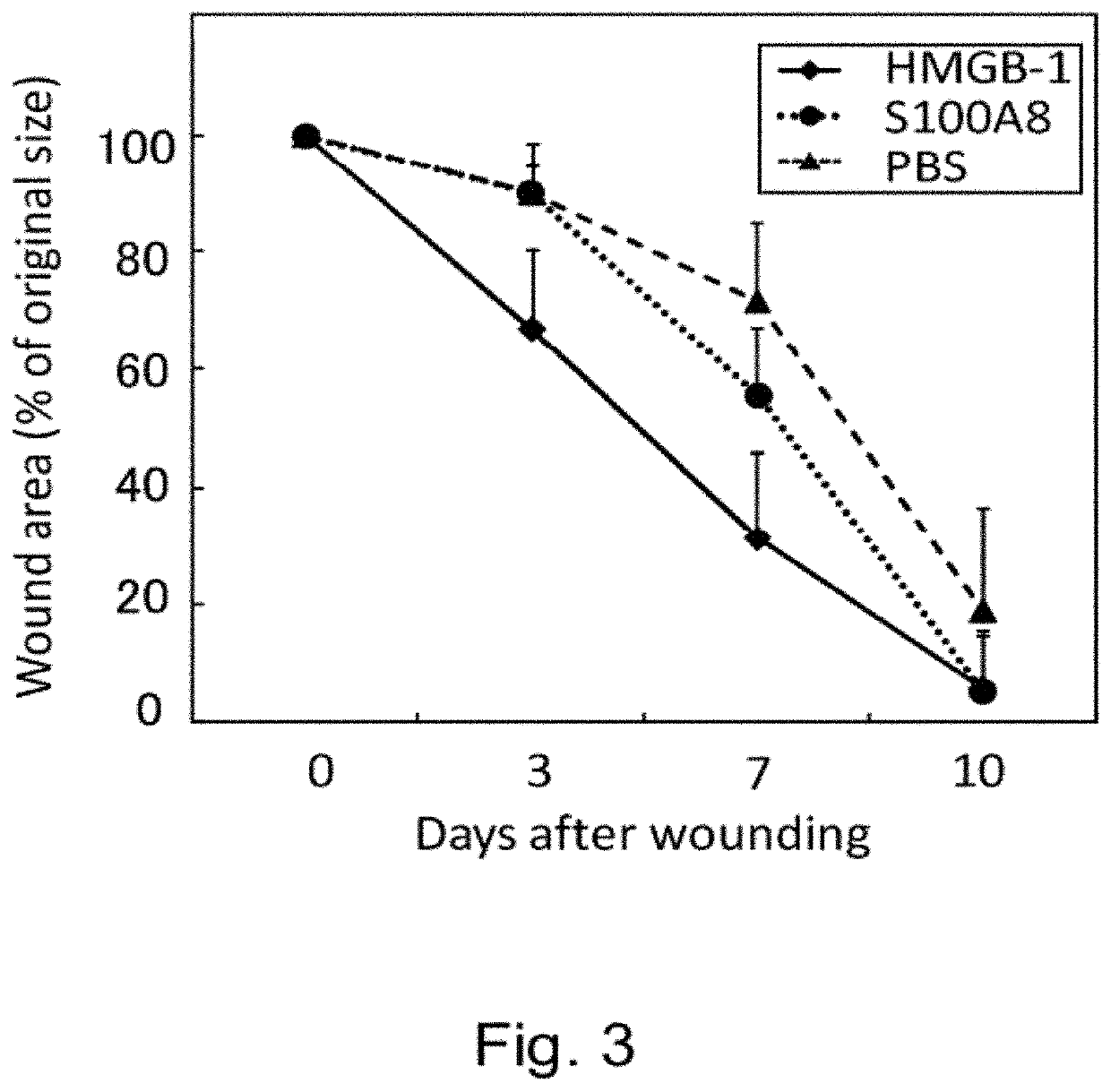 Agents for promoting tissue regeneration by recruiting bone marrow mesenchymal stem cells and/or pluripotent stem cells into blood