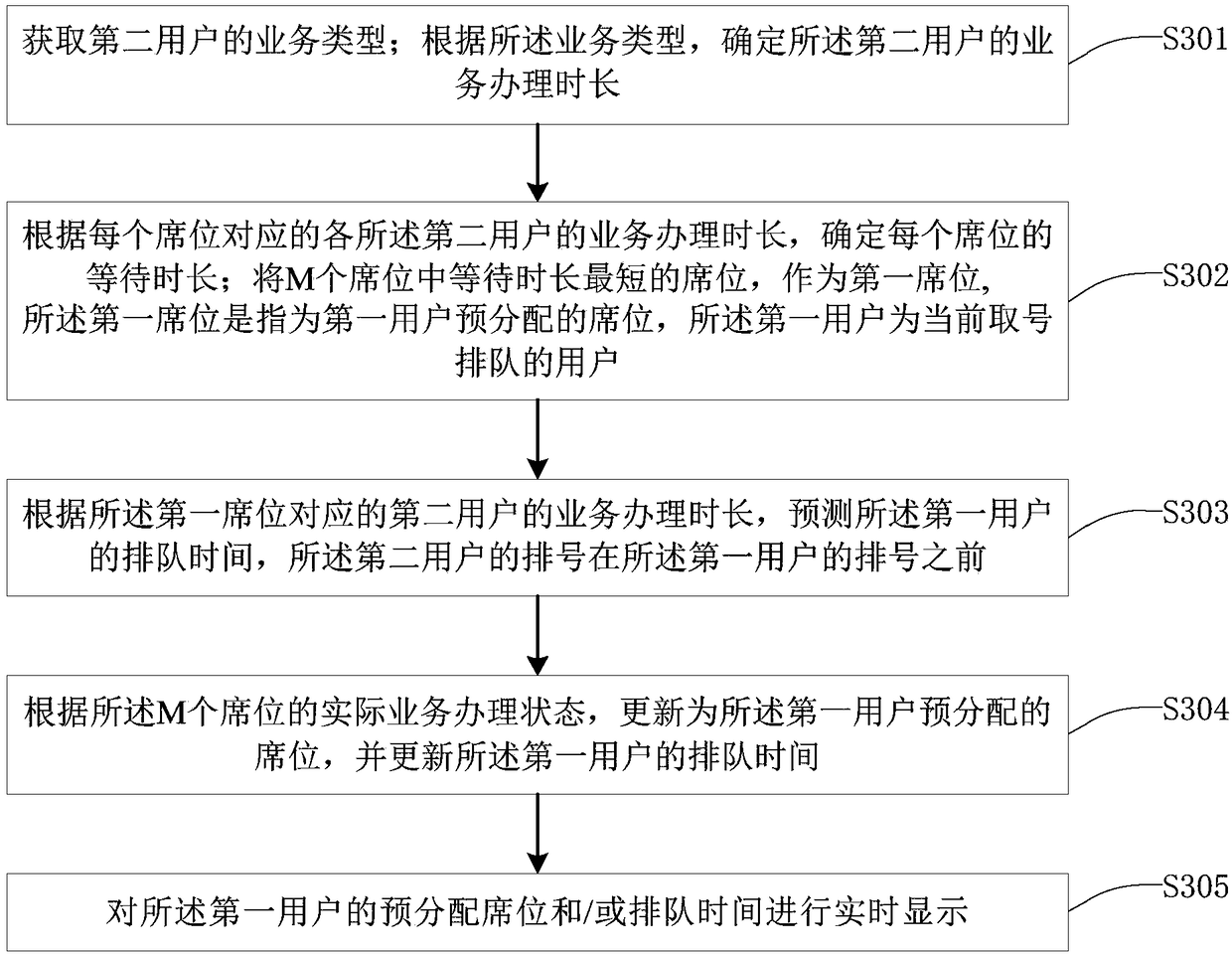 Method for predicting queuing time and queuing system