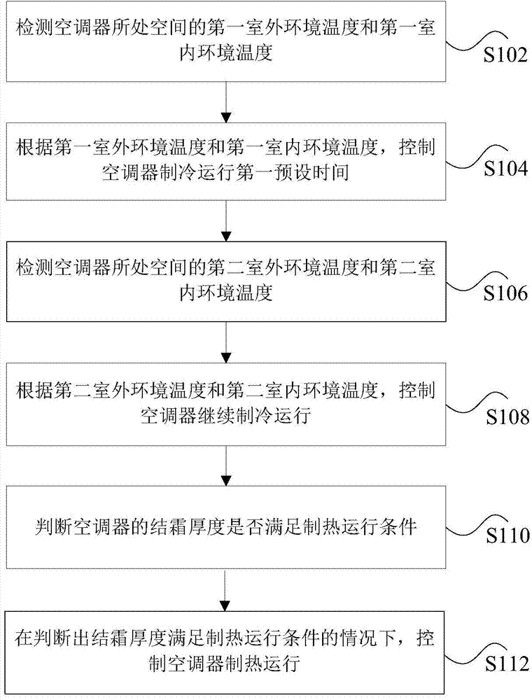 Air conditioner and control method and device thereof