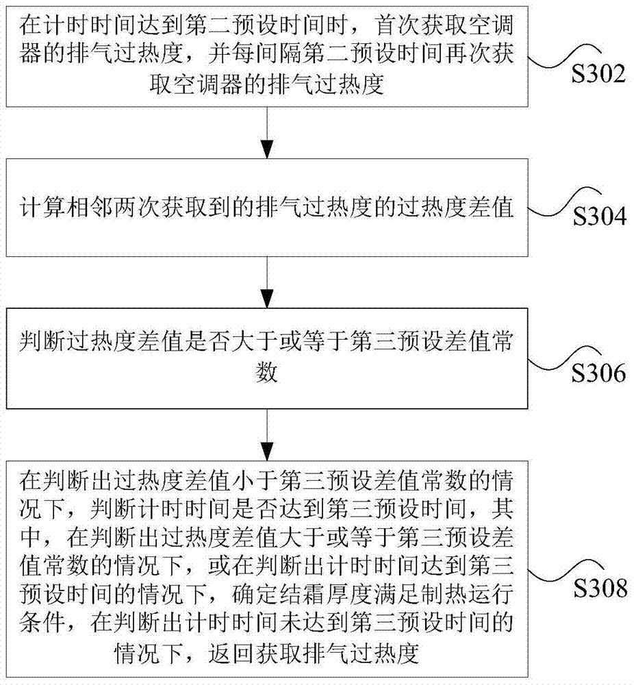 Air conditioner and control method and device thereof