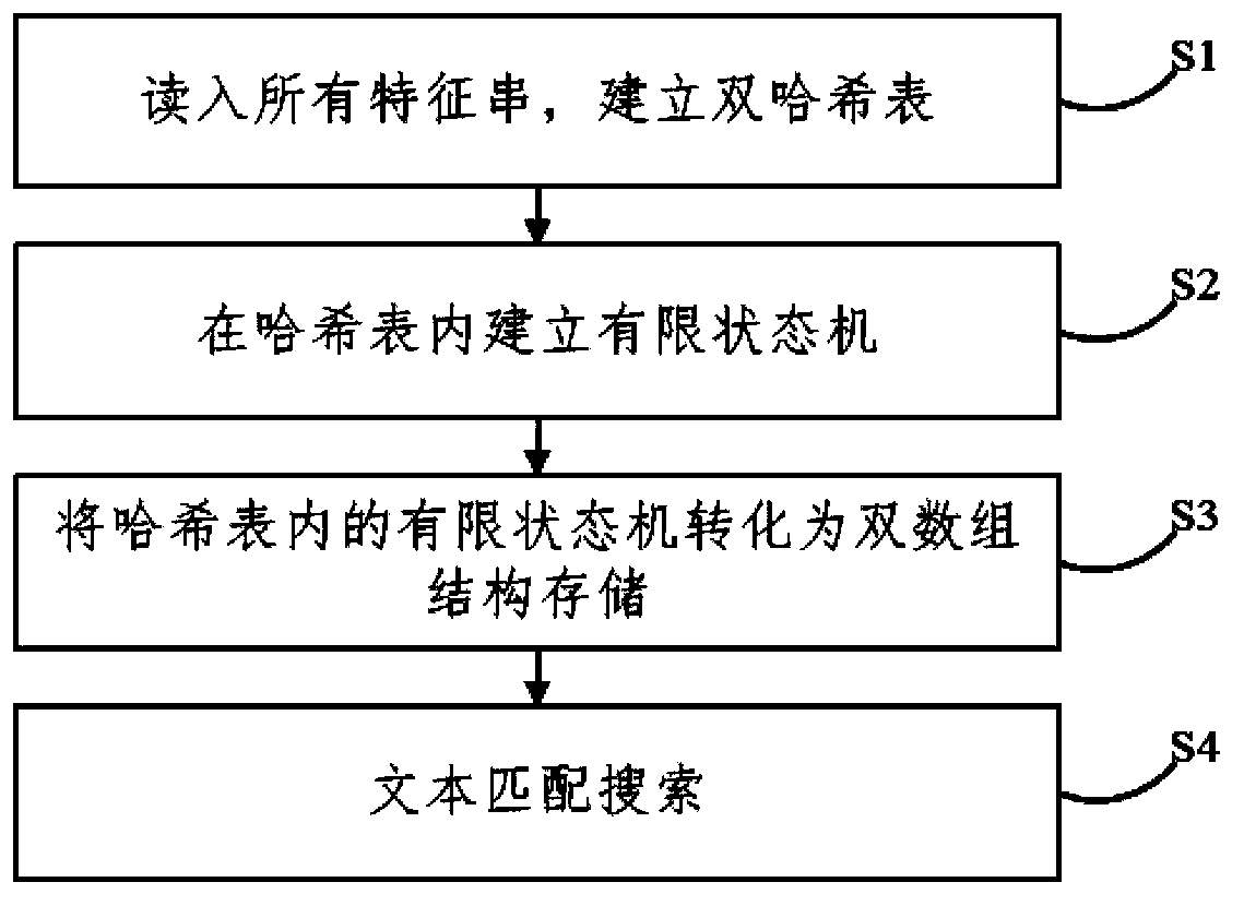 Method for large-scale feature matching of text content or network content analyses