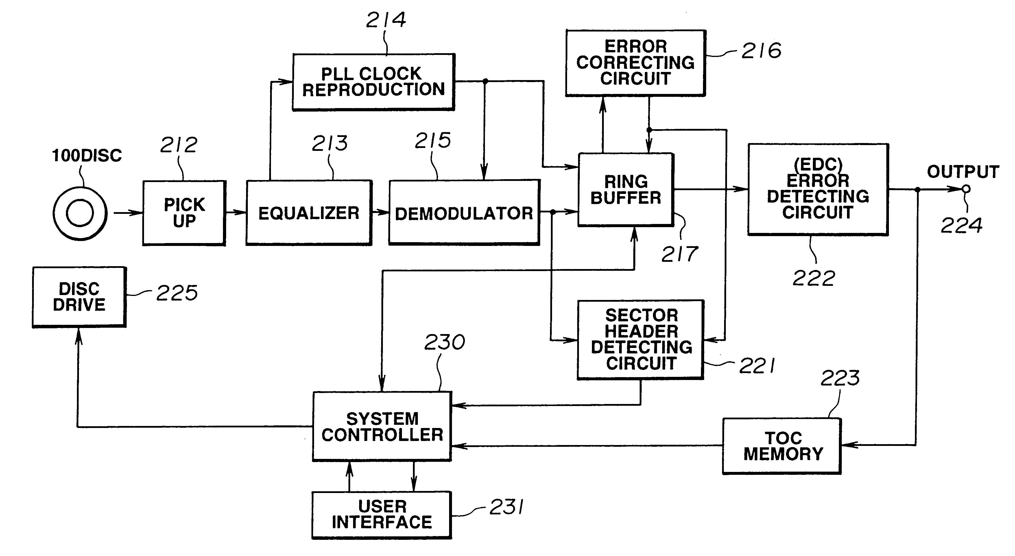 Method and apparatus for recovering TOC and user information from an optical disk and using the TOC information to access user tracks