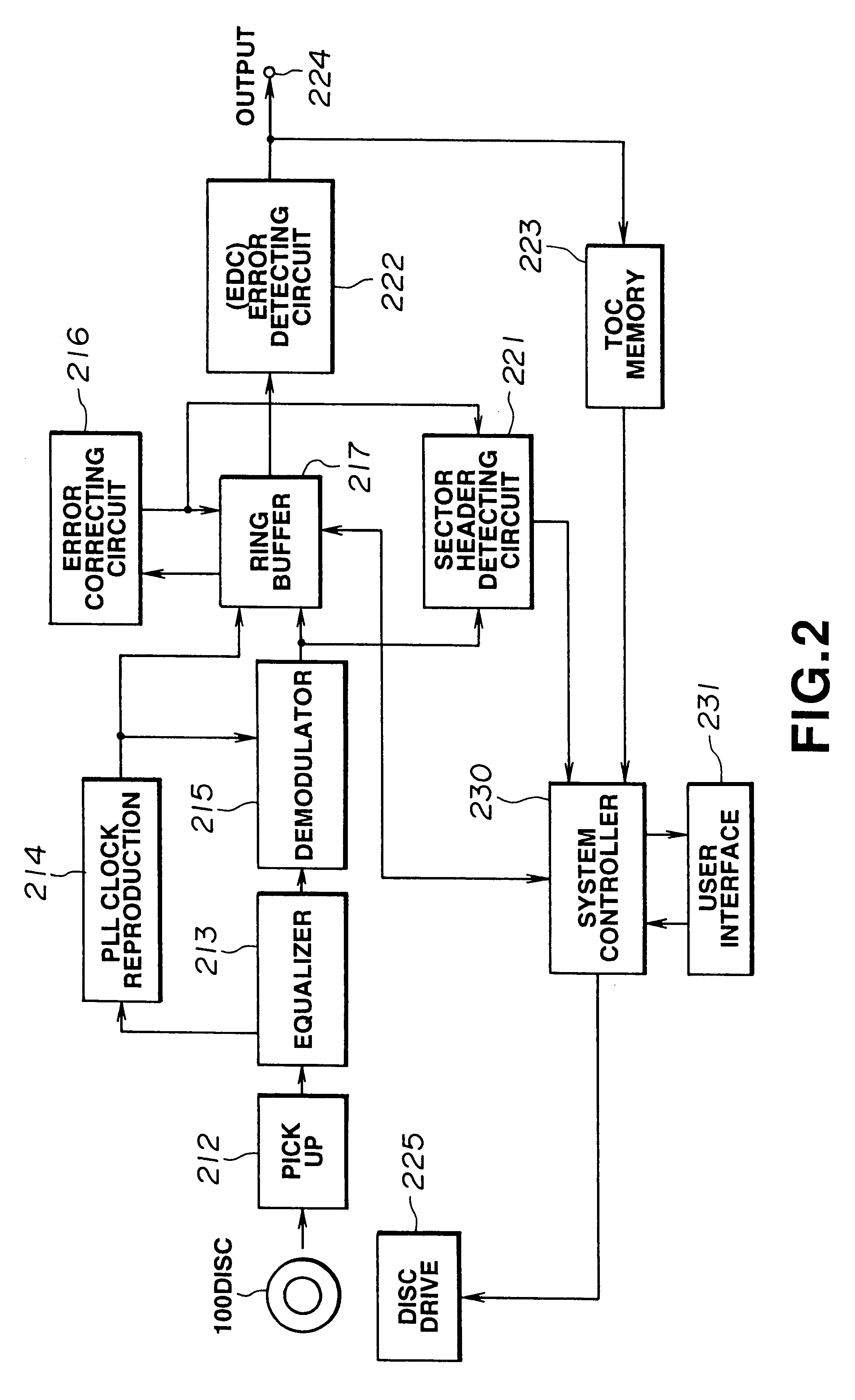Method and apparatus for recovering TOC and user information from an optical disk and using the TOC information to access user tracks