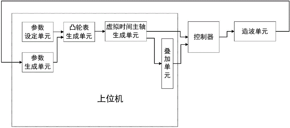 Wave maker movement control method and system