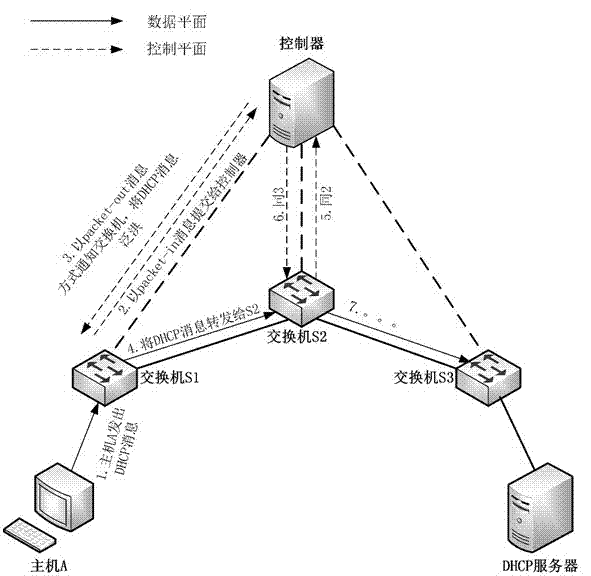 SDN (Software-Defined Networking) controller-based DHCP (Dynamic Host Configuration Protocol) broadcast processing method