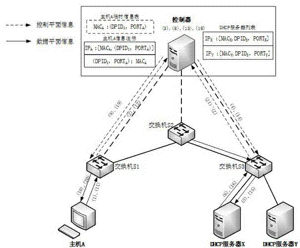 SDN (Software-Defined Networking) controller-based DHCP (Dynamic Host Configuration Protocol) broadcast processing method