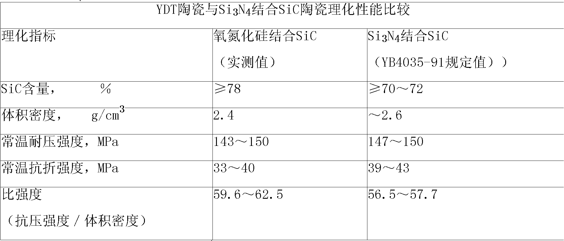 Silicon oxynitride combined carborundum high-temperature ceramic material and preparation method thereof