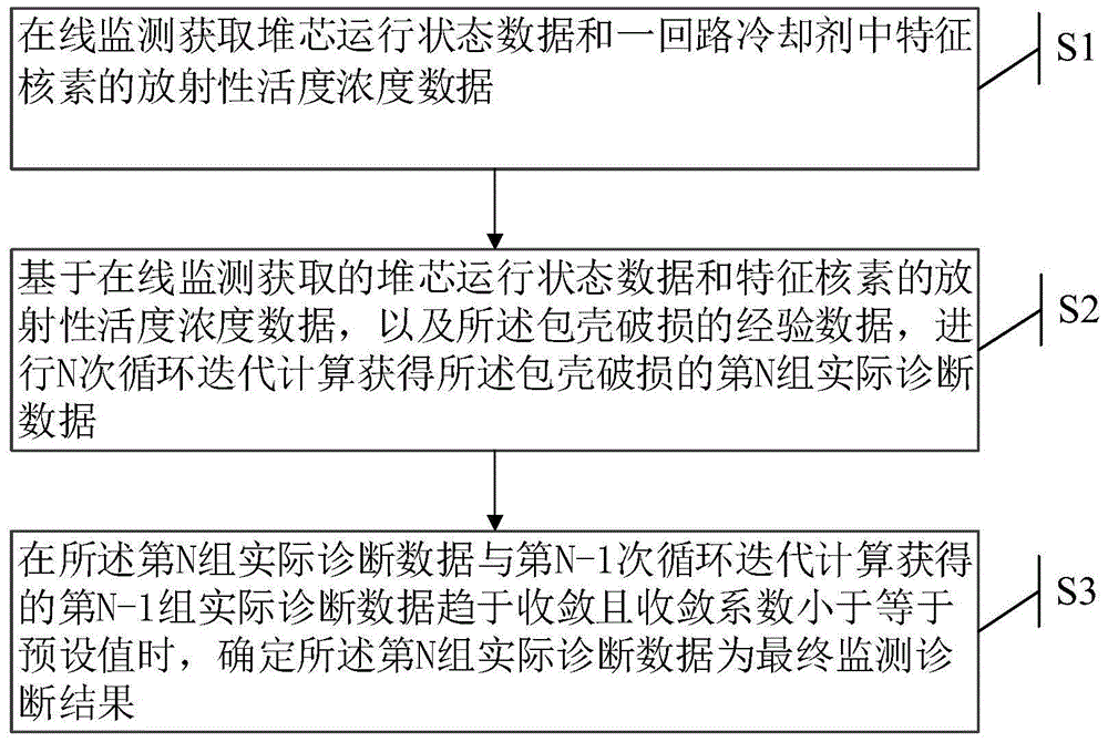 Nuclear power plant fuel element cladding failure monitoring method and system