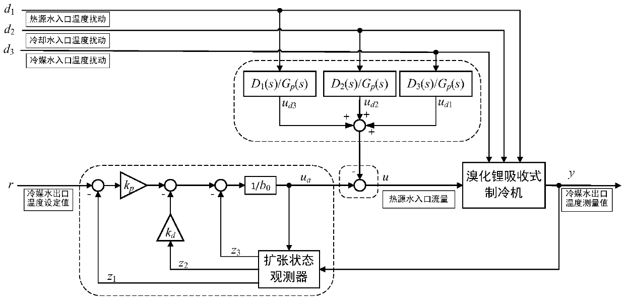 Active disturbance rejection feedforward control method of lithium bromide absorption refrigerator