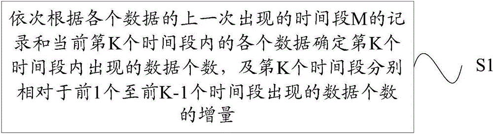 Duplicate removal counting method and device