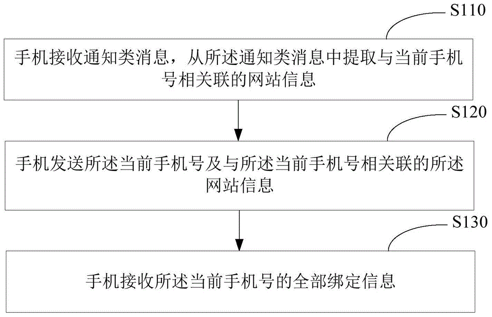 Mobile phone number binding information acquisition method and device