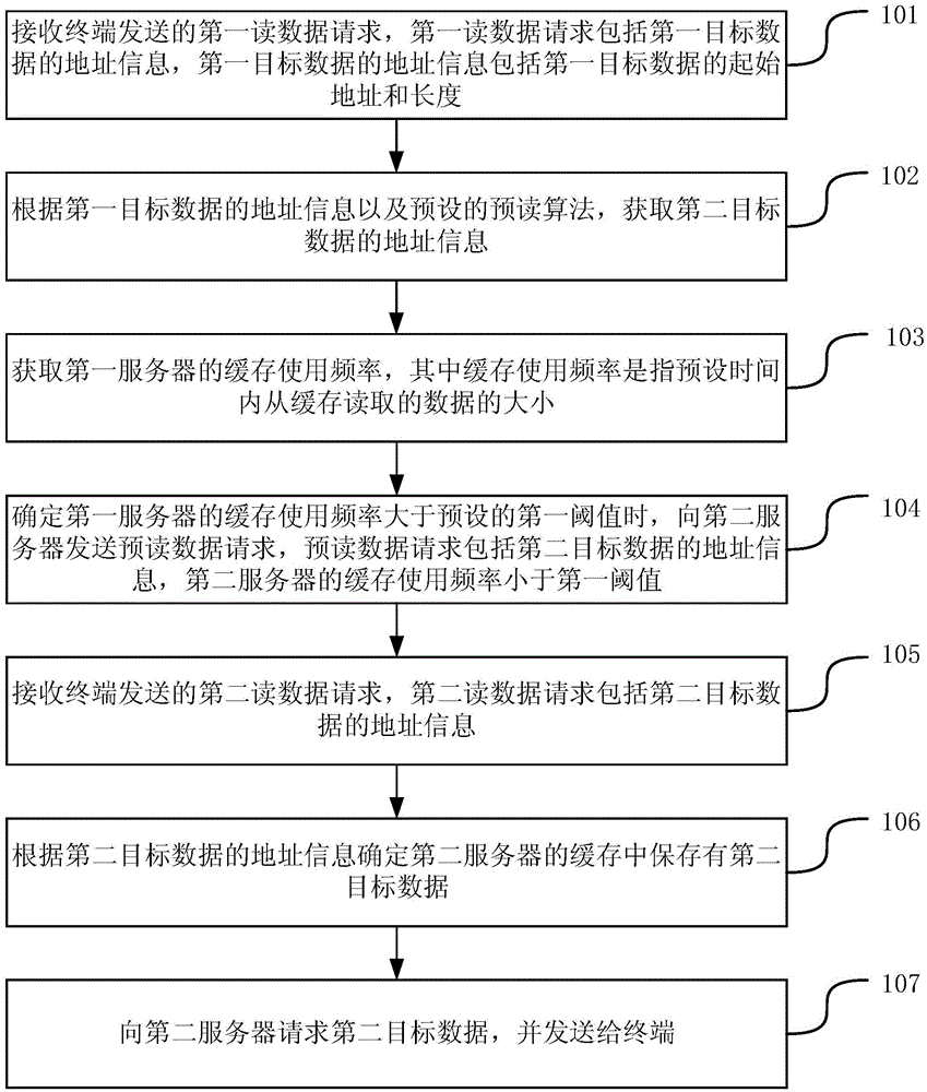 Method for transmitting service data, and storage system