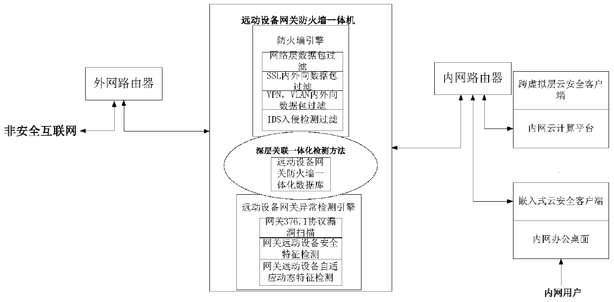 Telecontrol device gateway firewall all-in-one system